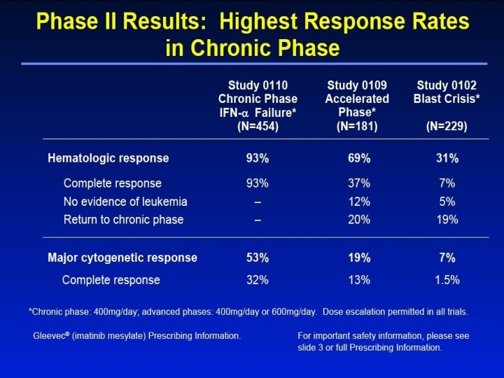 Phase II Results: Highest Response Rates in Chronic Phase 