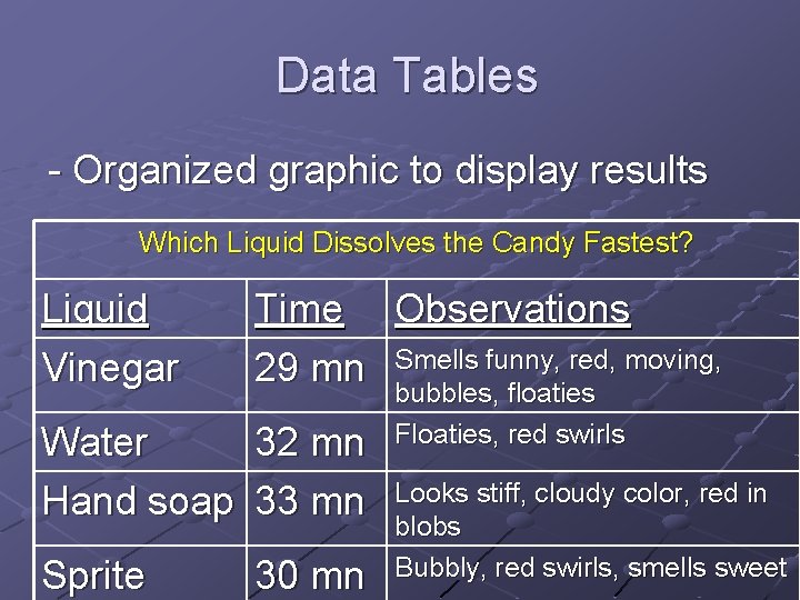 Data Tables - Organized graphic to display results Which Liquid Dissolves the Candy Fastest?