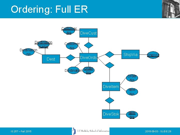 Ordering: Full ER Customer No Destination Name Destination no Dest Dive. Cust 1 Customer Ordering: Full ER Customer No Destination Name Destination no Dest Dive. Cust 1 Customer