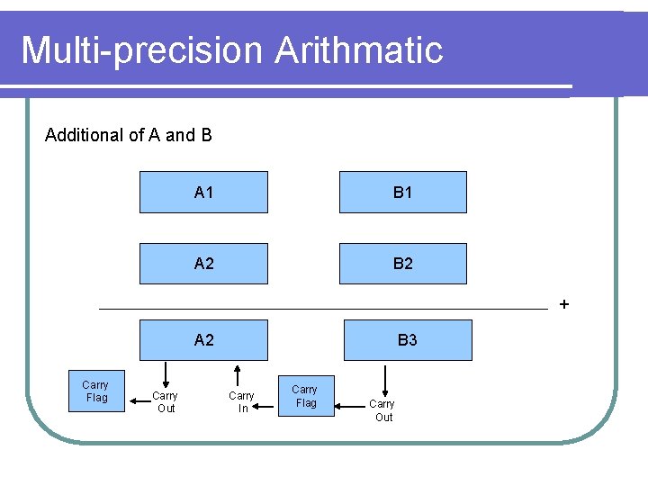 Multi-precision Arithmatic Additional of A and B A 1 B 1 A 2 B
