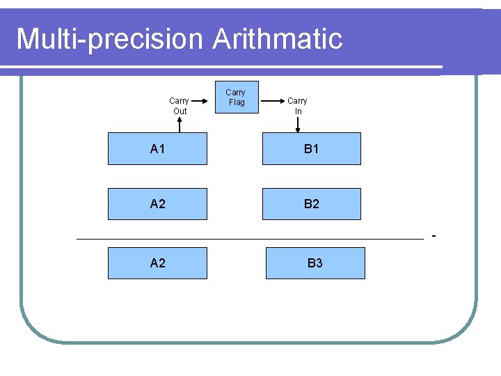Multi-precision Arithmatic Carry Out Carry Flag Carry In A 1 B 1 A 2