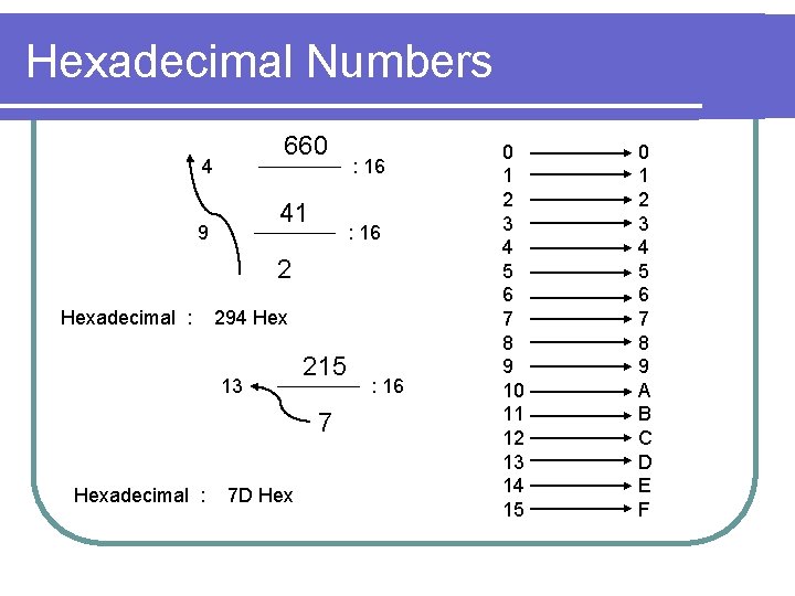 Hexadecimal Numbers 660 4 41 9 : 16 2 Hexadecimal : 294 Hex 13