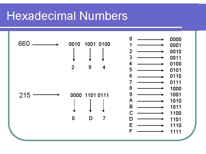 Hexadecimal Numbers 660 0010 1001 0100 2 215 9 4 0000 1101 0111 0