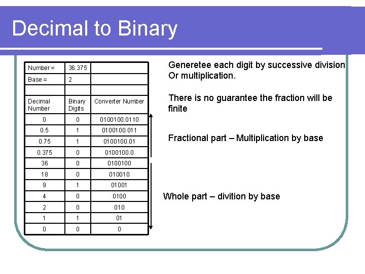 Decimal to Binary Generetee each digit by successive division Or multiplication. Number = 36.