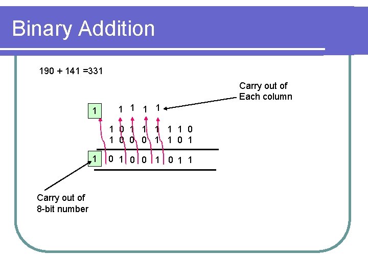 Binary Addition 190 + 141 =331 Carry out of Each column 1 1 1