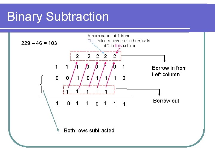 Binary Subtraction A borrow-out of 1 from This column becomes a borrow in of