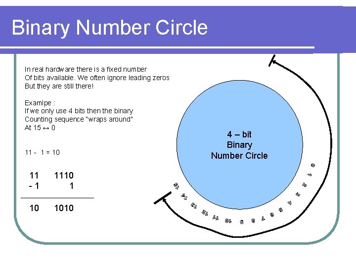 Binary Number Circle In real hardware there is a fixed number Of bits available.