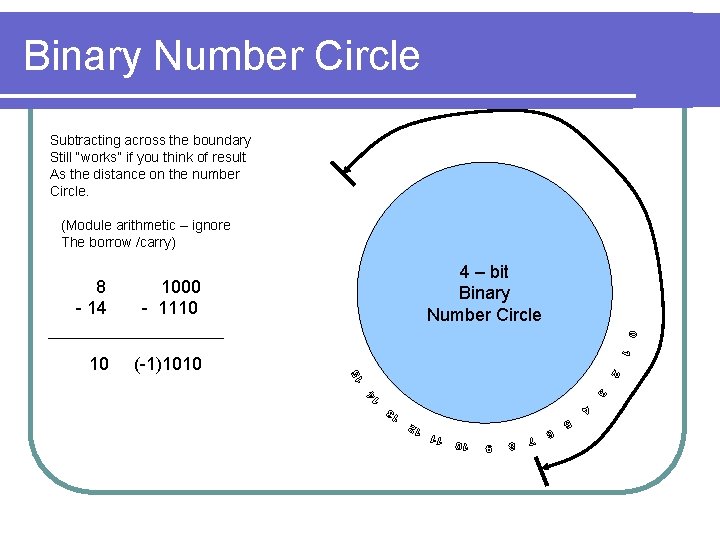 Binary Number Circle Subtracting across the boundary Still “works” if you think of result
