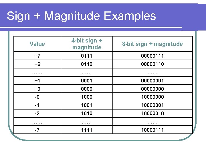 Sign + Magnitude Examples Value 4 -bit sign + magnitude 8 -bit sign +