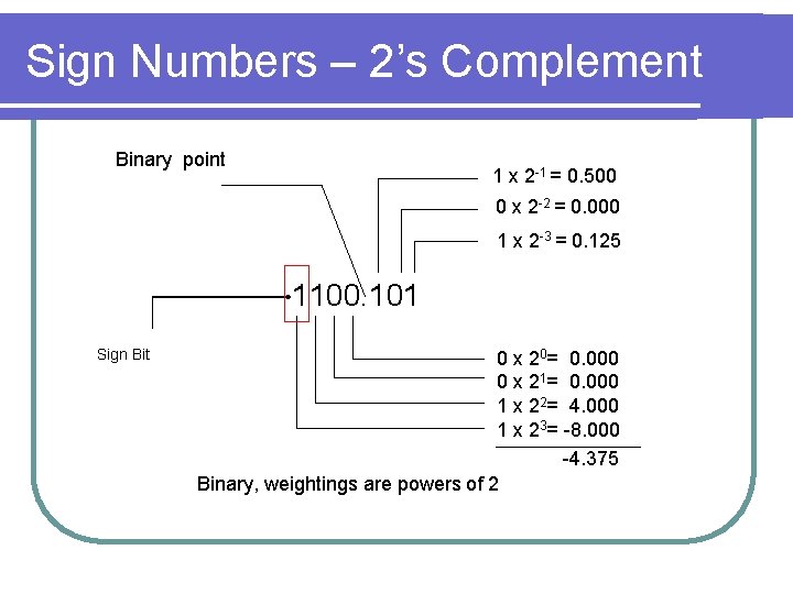 Sign Numbers – 2’s Complement Binary point 1 x 2 -1 = 0. 500