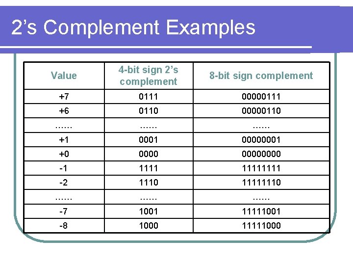 2’s Complement Examples Value 4 -bit sign 2’s complement 8 -bit sign complement +7