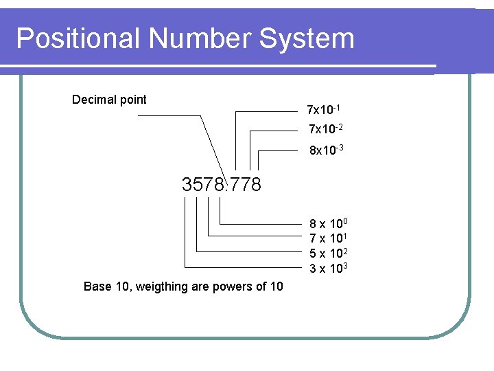 Positional Number System Decimal point 7 x 10 -1 7 x 10 -2 8