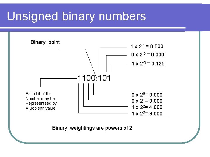 Unsigned binary numbers Binary point 1 x 2 -1 = 0. 500 0 x