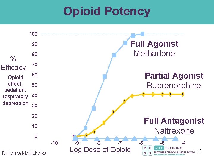 Opioid Potency 100 90 % Efficacy Opioid effect, sedation, respiratory depression 80 Full Agonist