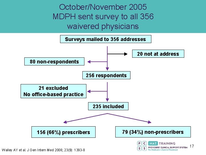 October/November 2005 MDPH sent survey to all 356 waivered physicians Surveys mailed to 356