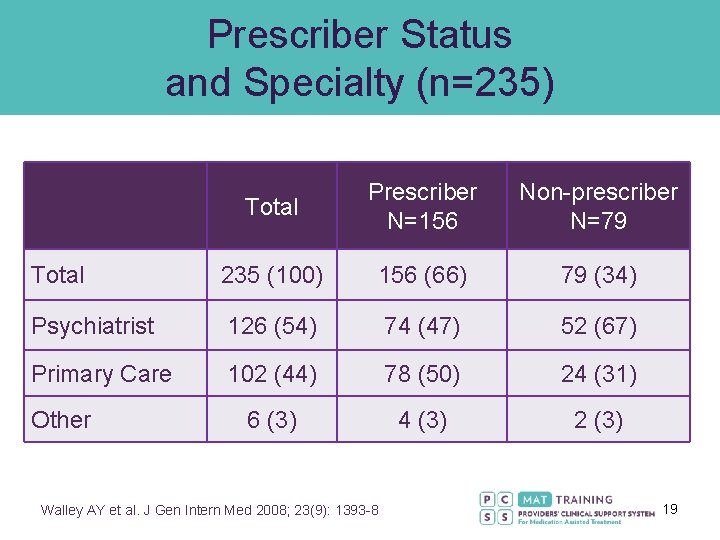 Prescriber Status and Specialty (n=235) Total Prescriber N=156 Non-prescriber N=79 Total 235 (100) 156