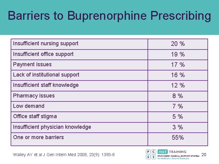 Barriers to Buprenorphine Prescribing Insufficient nursing support 20 % Insufficient office support 19 %