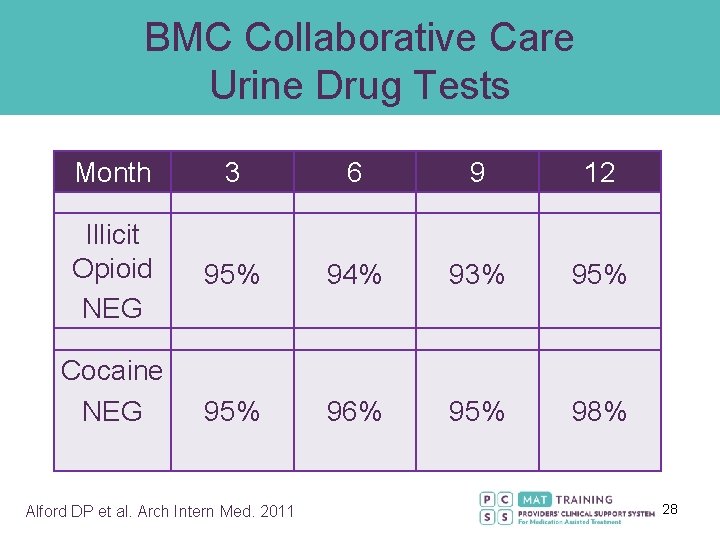 BMC Collaborative Care Urine Drug Tests Month 3 6 9 12 Illicit Opioid NEG