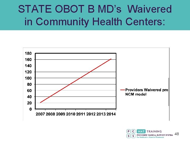 STATE OBOT B MD’s Waivered in Community Health Centers: 48 
