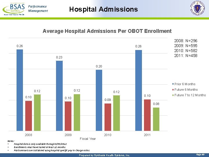 Performance Management Hospital Admissions Average Hospital Admissions Per OBOT Enrollment 0. 26 2008: N=296