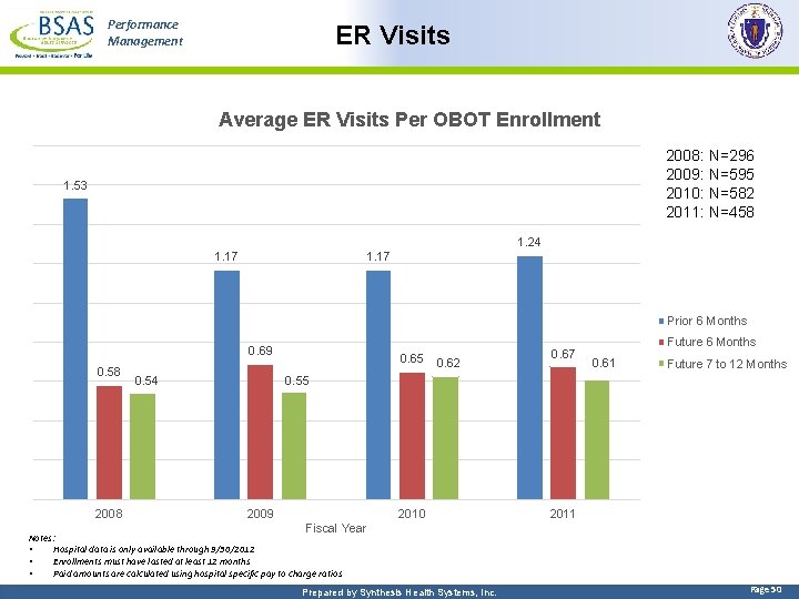 Performance Management ER Visits Average ER Visits Per OBOT Enrollment 2008: N=296 2009: N=595