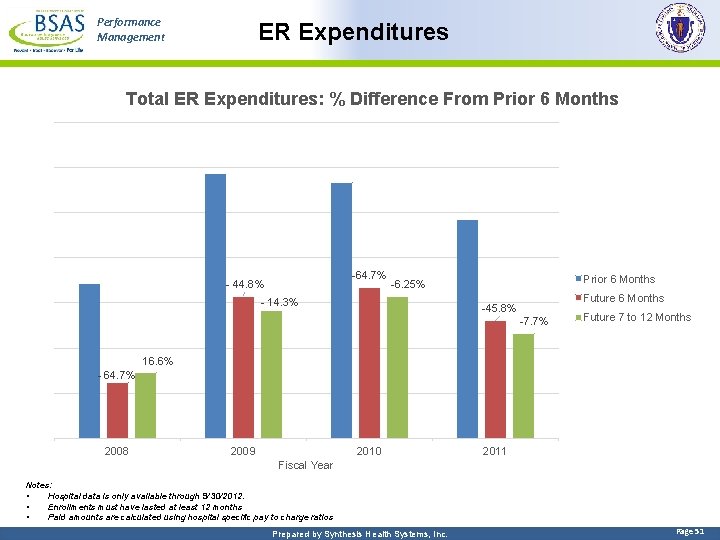 Performance Management ER Expenditures Total ER Expenditures: % Difference From Prior 6 Months -64.