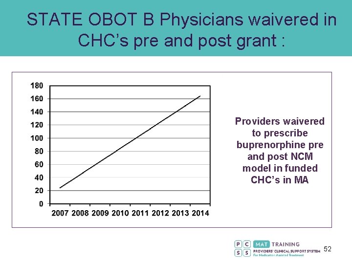 STATE OBOT B Physicians waivered in CHC’s pre and post grant : Providers waivered