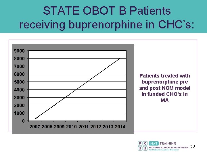 STATE OBOT B Patients receiving buprenorphine in CHC’s: Patients treated with buprenorphine pre and