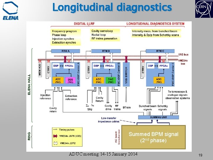 Longitudinal diagnostics Summed BPM signal (2 nd phase) ADUC meeting 14 -15 January 2014
