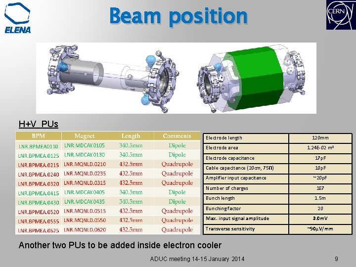 Beam position H+V PUs Electrode length Electrode area 120 mm 1. 24 E-02 m