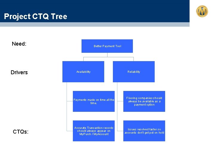 Project CTQ Tree Need: Drivers CTQs: Better Payment Tool Availability Reliability Payments made on