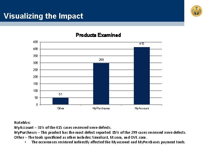 Visualizing the Impact Products Examined 450 415 400 350 299 300 250 200 150