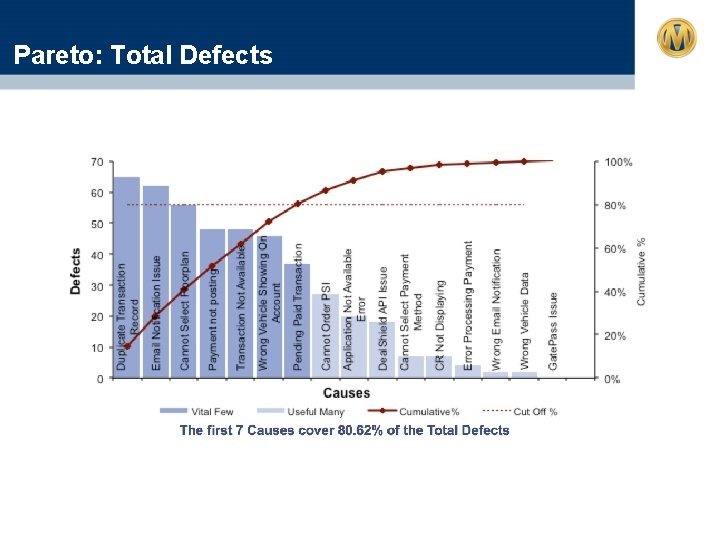 Pareto: Total Defects 