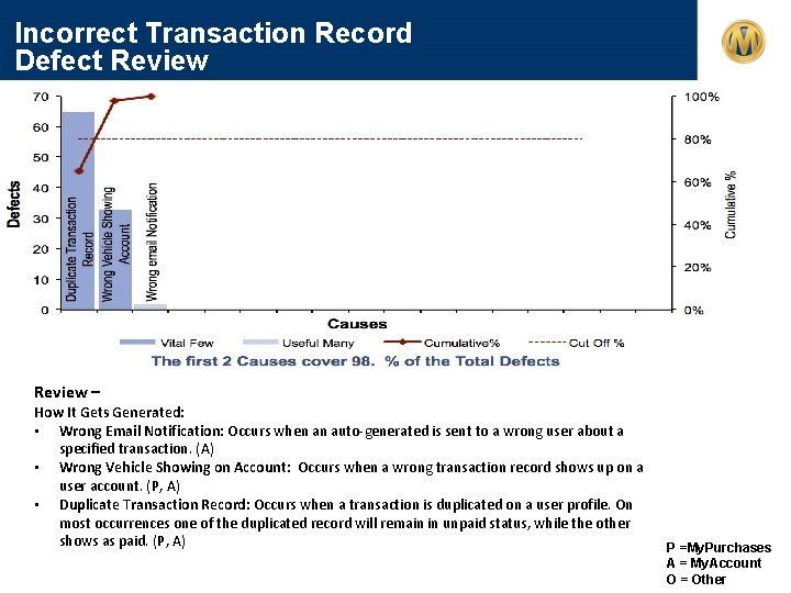 Incorrect Transaction Record Defect Review – How It Gets Generated: • Wrong Email Notification: