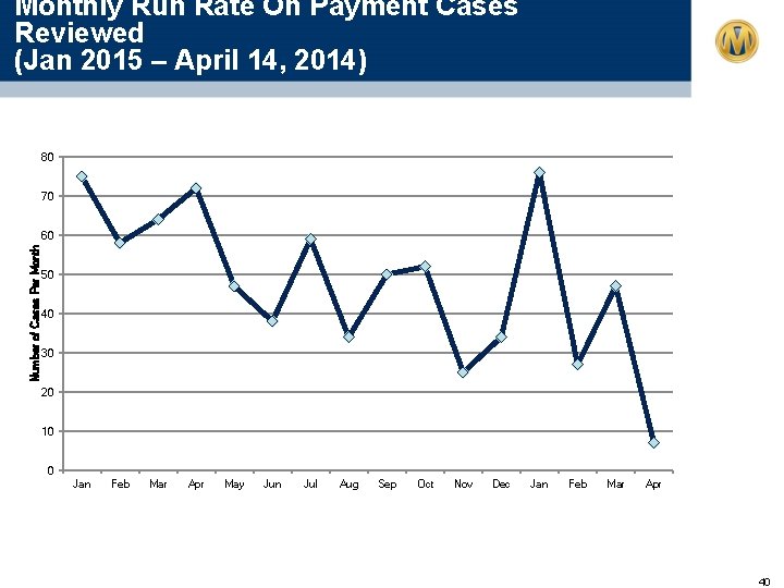 Monthly Run Rate On Payment Cases Reviewed (Jan 2015 – April 14, 2014) 80