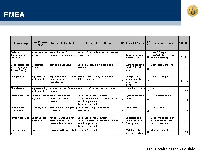 FMEA Process Step Training documentation for end users Key Process Input Documentation content Dealer