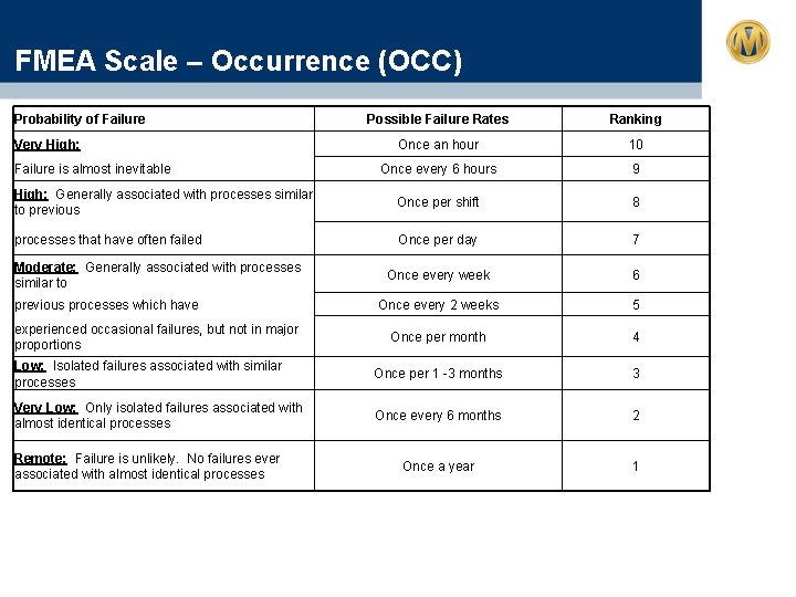 FMEA Scale – Occurrence (OCC) Probability of Failure Possible Failure Rates Ranking Once an