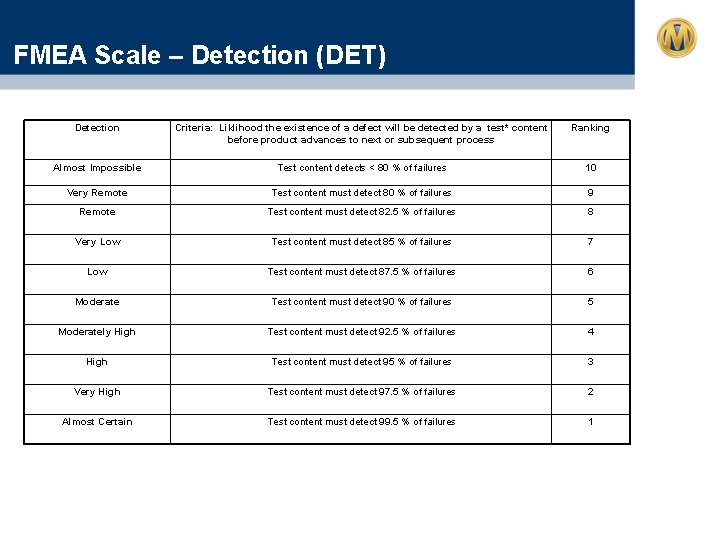 FMEA Scale – Detection (DET) Detection Criteria: Liklihood the existence of a defect will