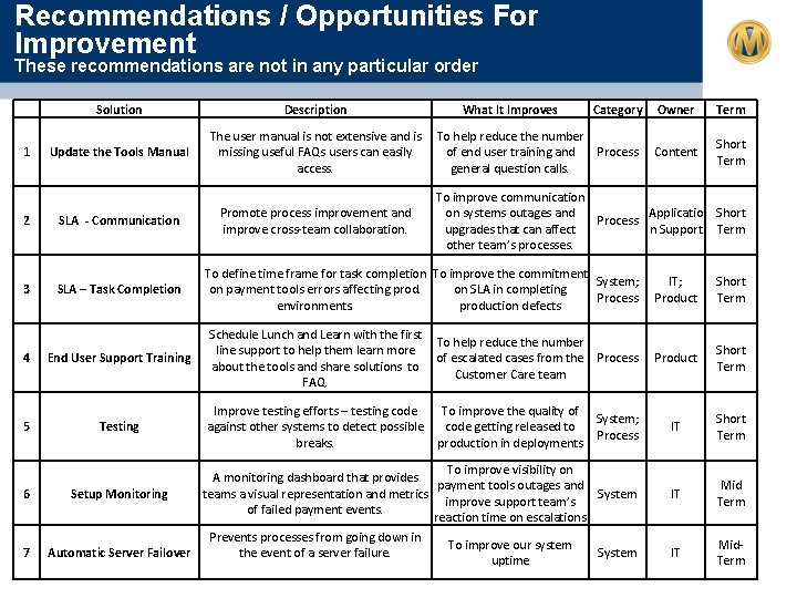 Recommendations / Opportunities For Improvement These recommendations are not in any particular order Solution
