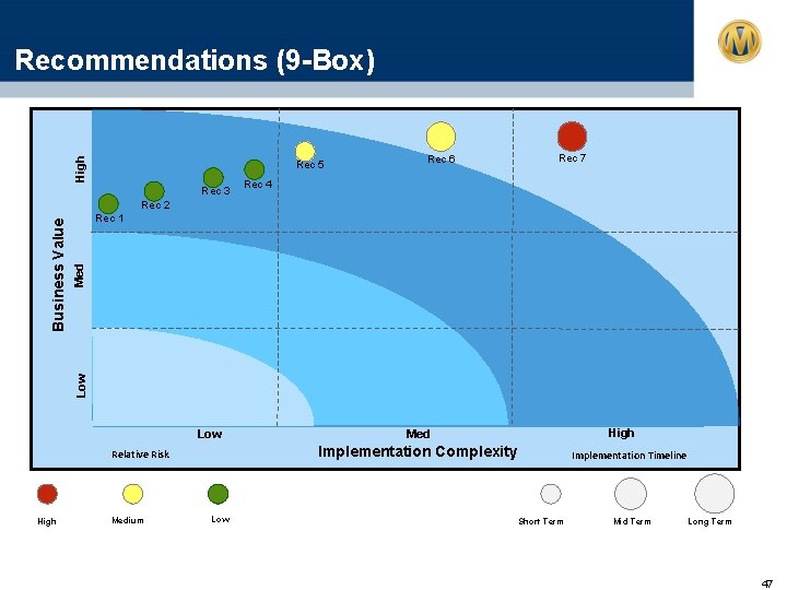 High Recommendations (9 -Box) Rec 5 Rec 3 Rec 6 Rec 7 Rec 4