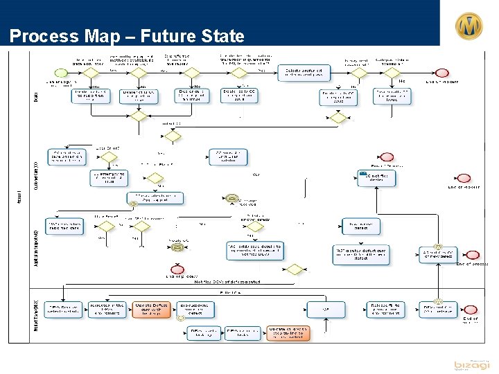 Process Map – Future State 48 