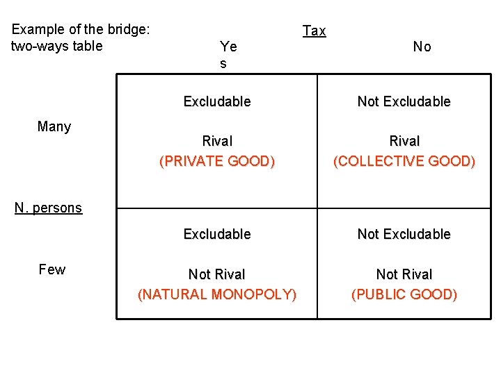 Example of the bridge: two-ways table Many Tax Ye s No Excludable Not Excludable