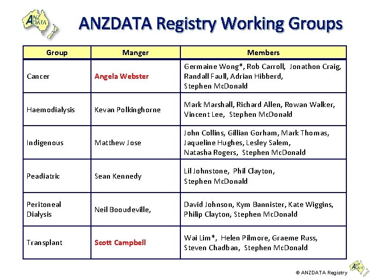 ANZDATA Registry Working Groups Group Manger Members Cancer Angela Webster Germaine Wong*, Rob Carroll,