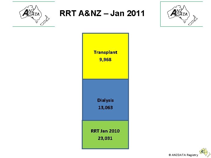 RRT A&NZ – Jan 2011 Transplant 9, 968 Dialysis 13, 063 RRT Jan 2010