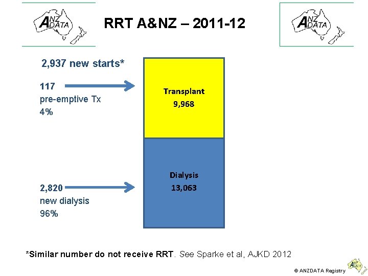 RRT A&NZ – 2011 -12 2, 937 new starts* 117 pre-emptive Tx 4% 2,