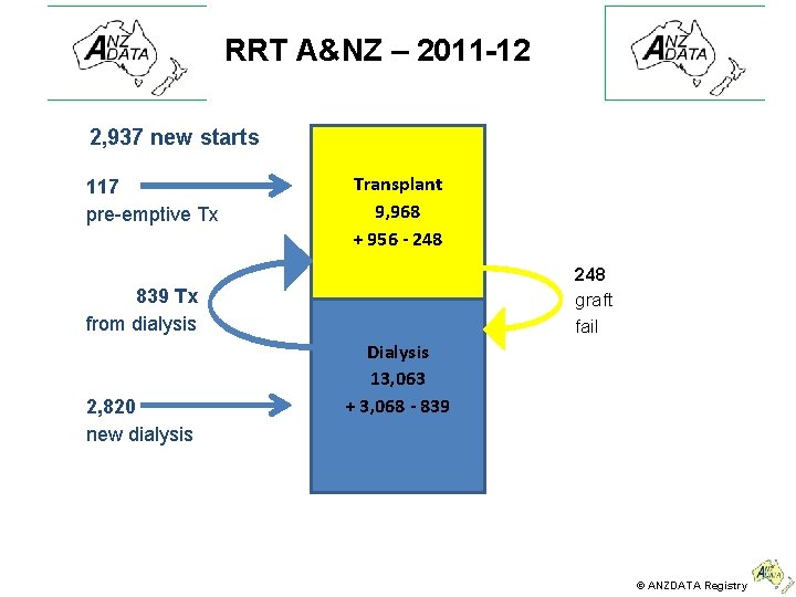 RRT A&NZ – 2011 -12 2, 937 new starts 117 pre-emptive Tx Transplant 9,