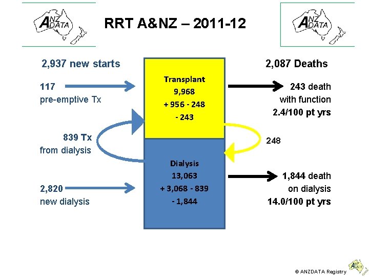 RRT A&NZ – 2011 -12 2, 937 new starts 117 pre-emptive Tx 2, 087
