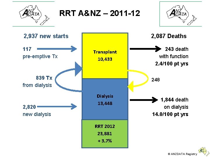 RRT A&NZ – 2011 -12 2, 937 new starts 117 pre-emptive Tx 2, 087