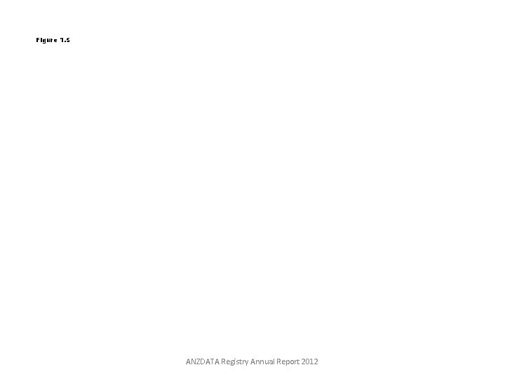 Figure 1. 5 ANZDATA Registry Annual Report 2012 