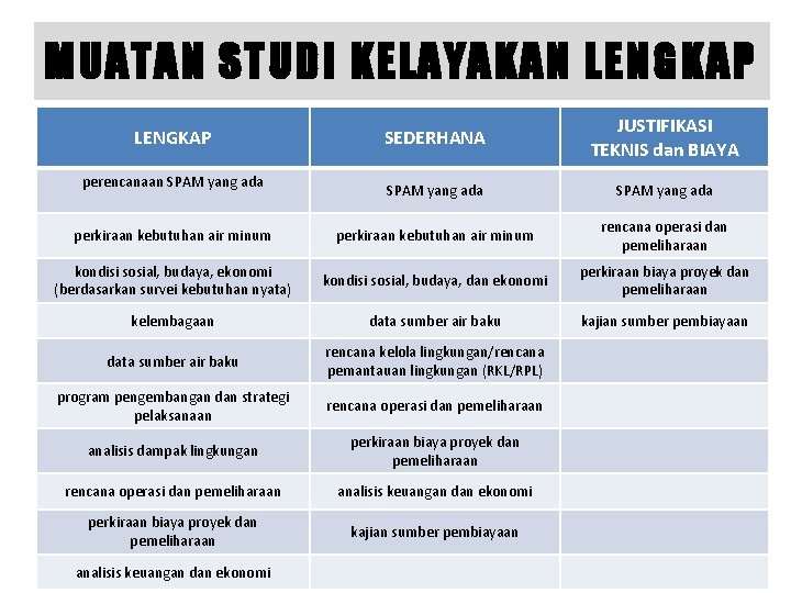 MUATAN STUDI KELAYAKAN LENGKAP SEDERHANA JUSTIFIKASI TEKNIS dan BIAYA SPAM yang ada perkiraan kebutuhan